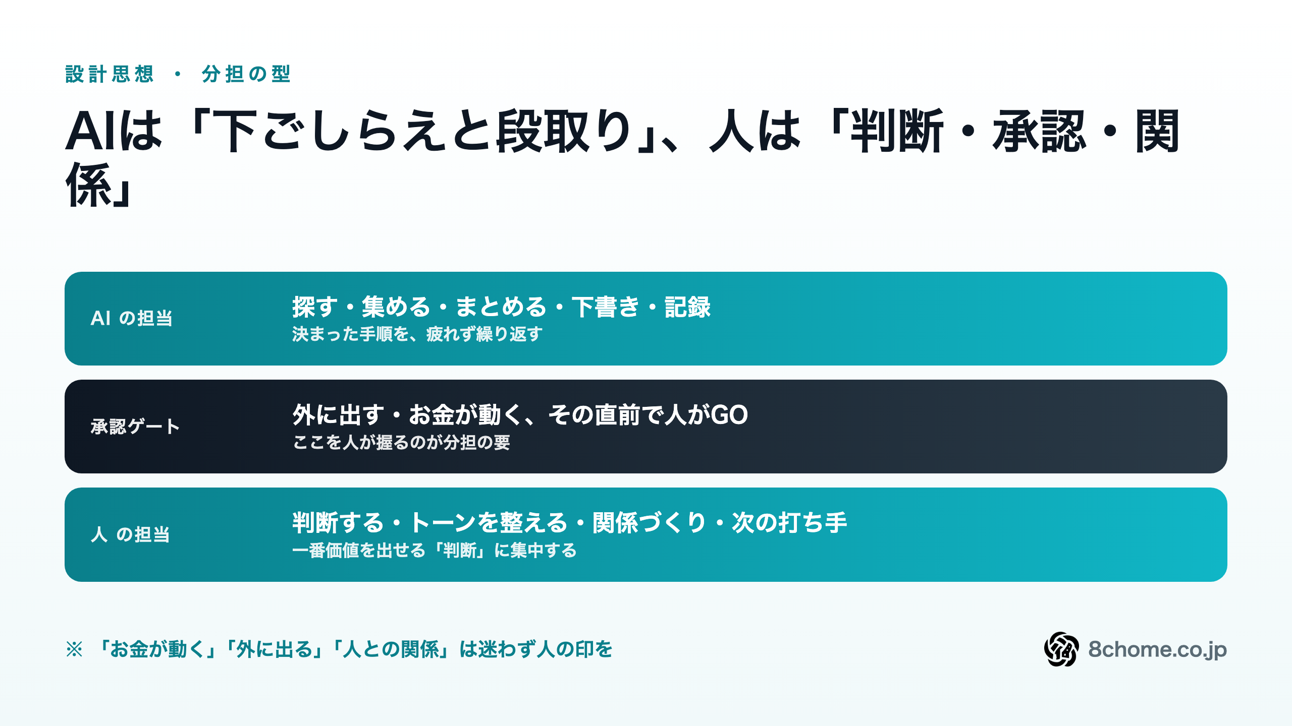 AIと人の分担の型。上段=AIの担当(探す・集める・まとめる・下書き・記録・決まった手順の繰り返し)、中段=承認ゲート(人)、下段=人の担当(これでいいか決める・外に出すGO・トーンや温度感・関係づくり・次の打ち手)