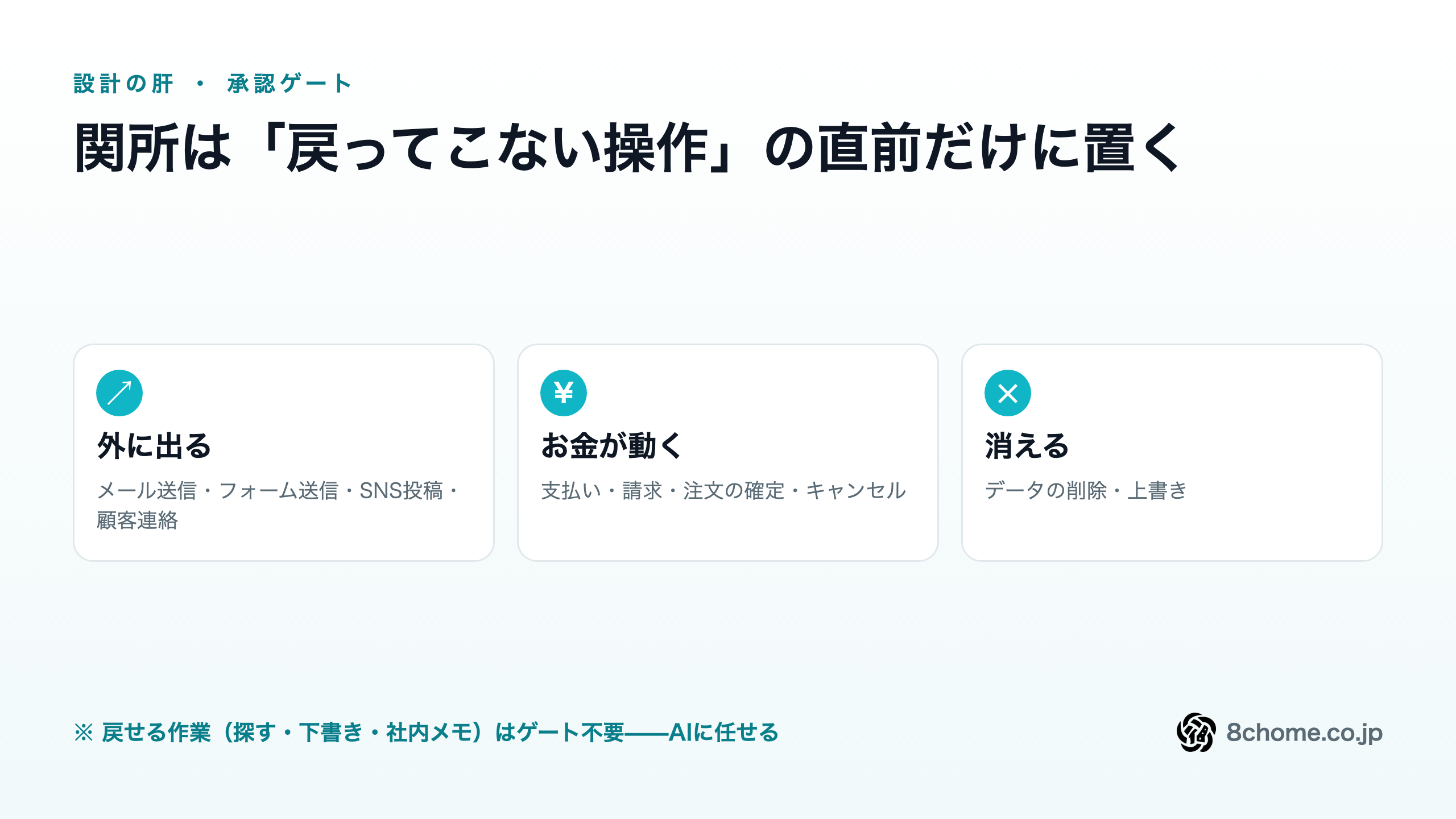 承認ゲートを置く場所は"戻ってこない"操作の直前。外に出る（メール送信・フォーム送信・SNS投稿・顧客連絡）／お金が動く（支払い・請求・注文確定・キャンセル）／消える（データの削除・上書き）。戻せる作業（探す・下書き）はゲート不要