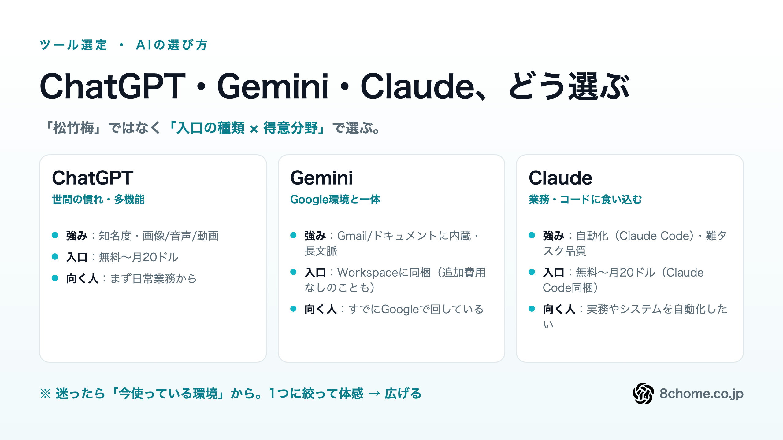 ChatGPT・Gemini・Claudeの選び方：世間の慣れはChatGPT、Google環境との一体感はGemini、業務・コードの自動化はClaude