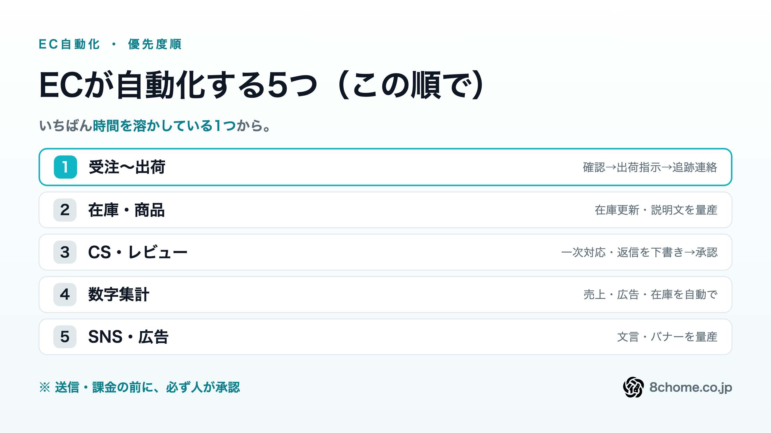 ECが人を増やす前に自動化する5領域：受注・出荷／在庫・商品／CS・レビュー／数字集計／SNS・広告