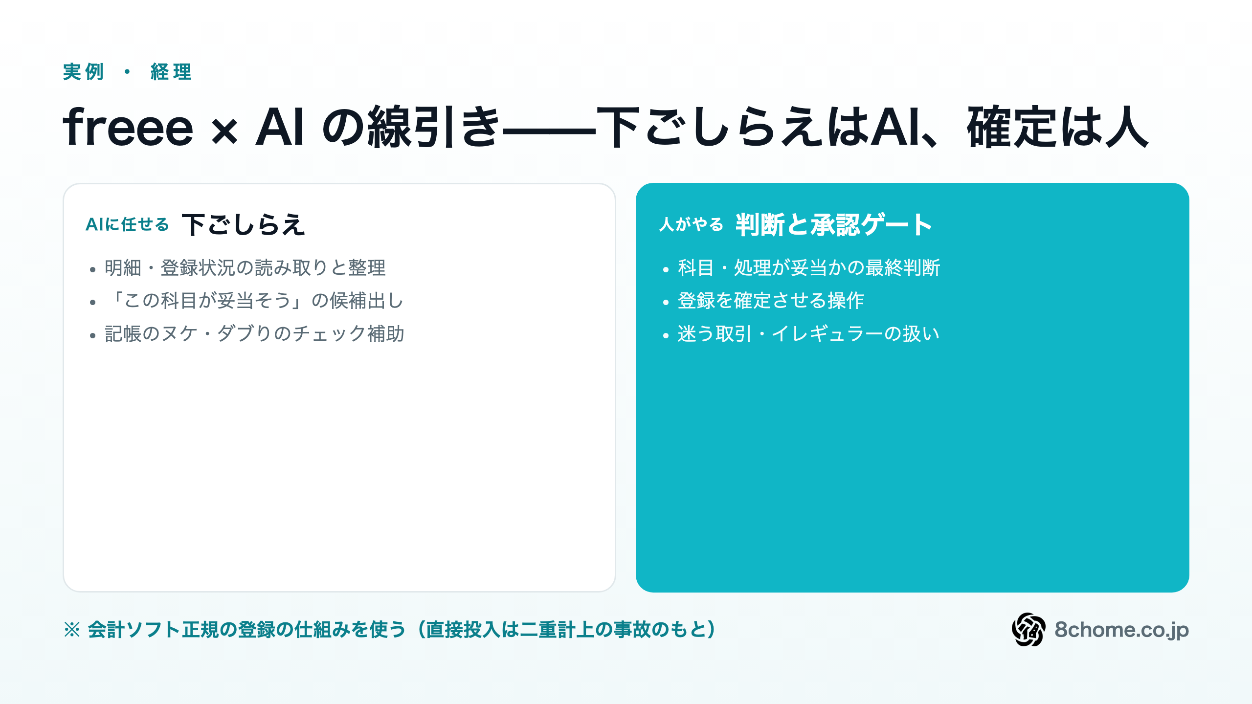 freee×AIの線引き。AIに任せる（下ごしらえ）＝明細の読み取り・整理、仕訳候補出し、ヌケ・ダブりのチェック補助／人がやる（判断とゲート）＝科目や処理の最終判断、登録を確定させる操作、イレギュラーの扱い