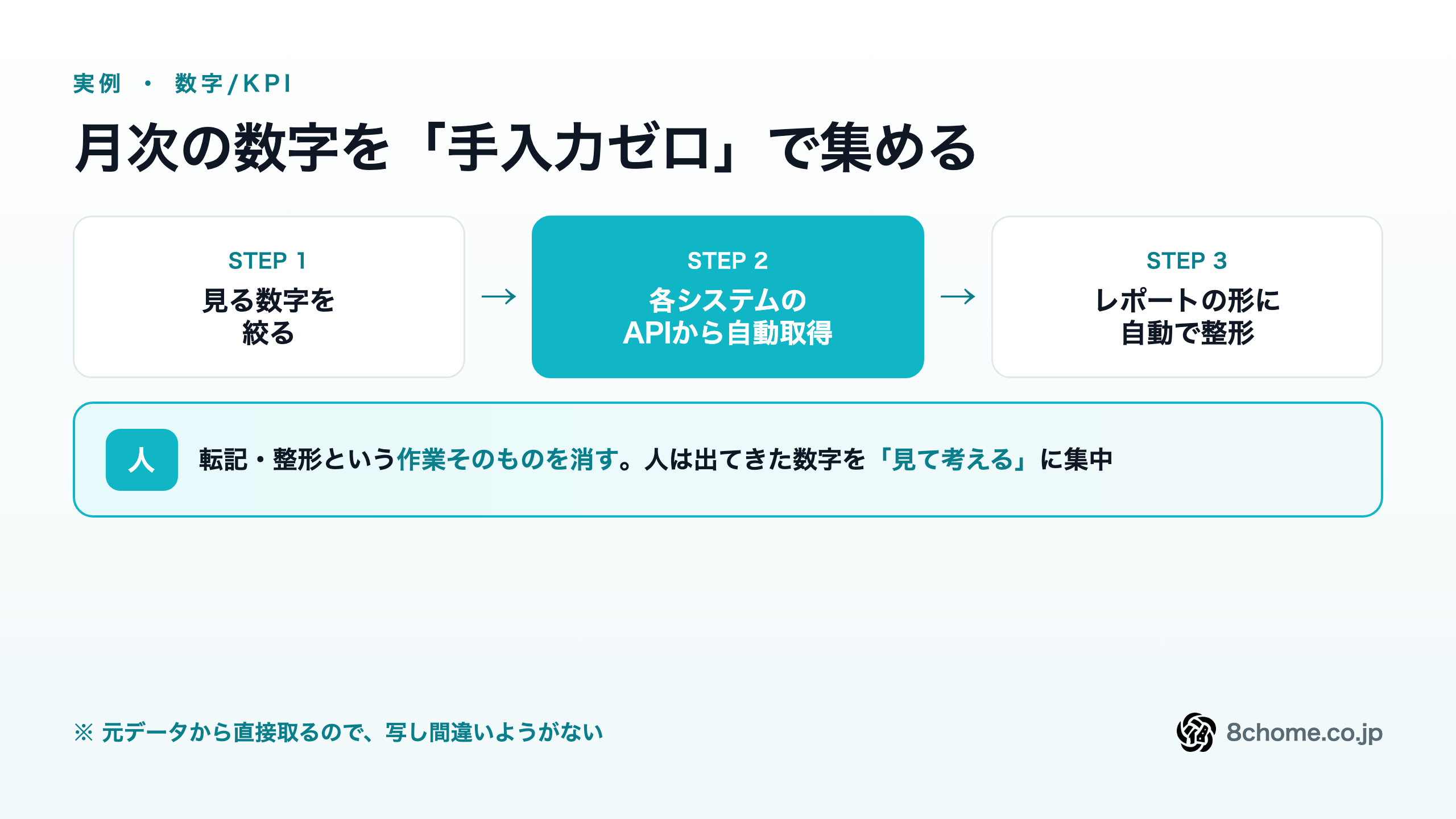 KPIを手入力ゼロで集める3ステップ：1=見る数字を絞る、2=各システムのAPIから自動で取得、3=レポートの形に自動で整形。人は"見て考える"に集中