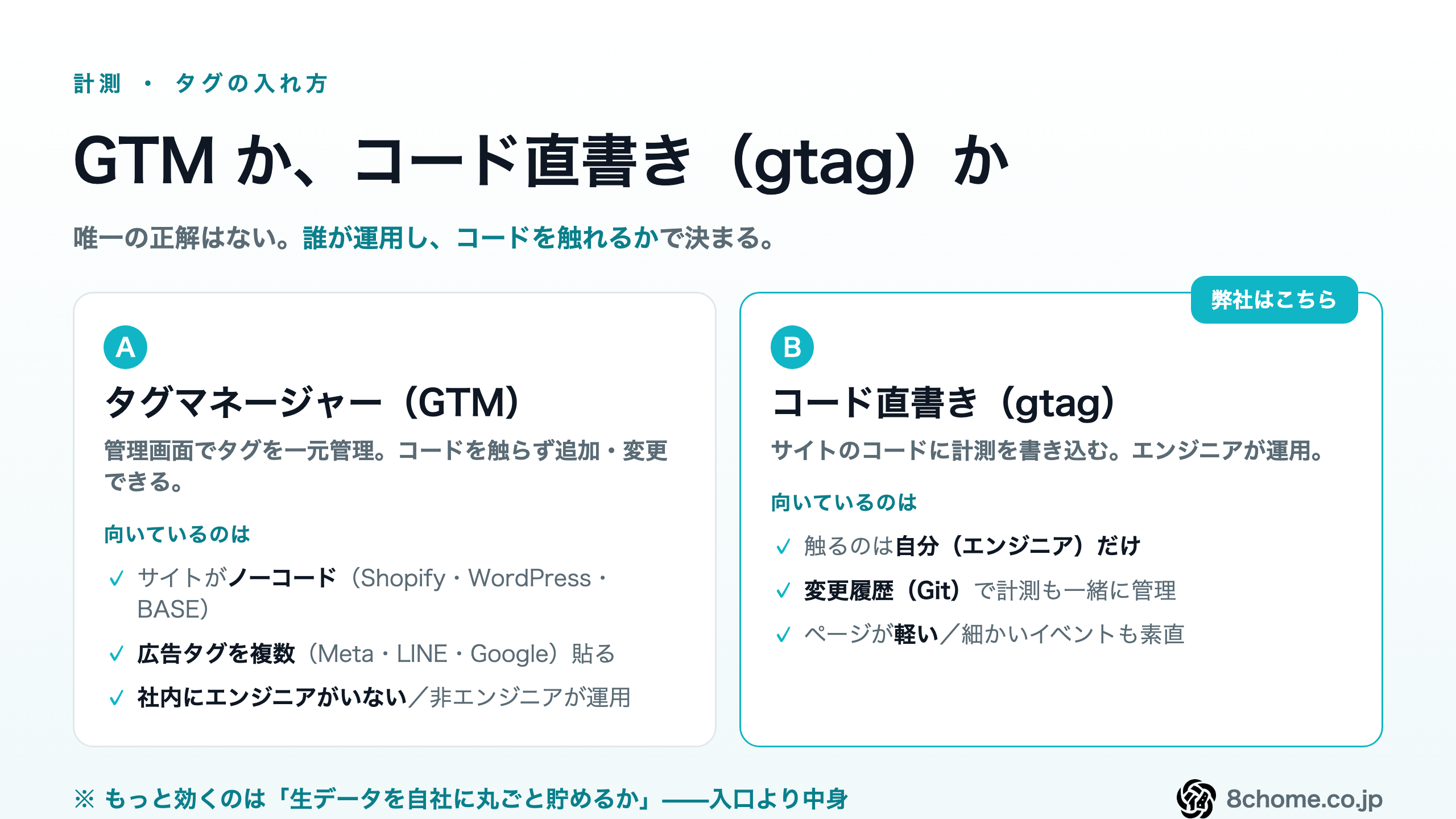 タグの入れ方の比較。A：タグマネージャー（GTM）は管理画面でタグを一元管理でき、ノーコードや複数の広告タグ、非エンジニア運用に向く。B：コード直書き（gtag）は変更履歴（Git）で管理でき軽く、エンジニアが運用する自社サイトに向く