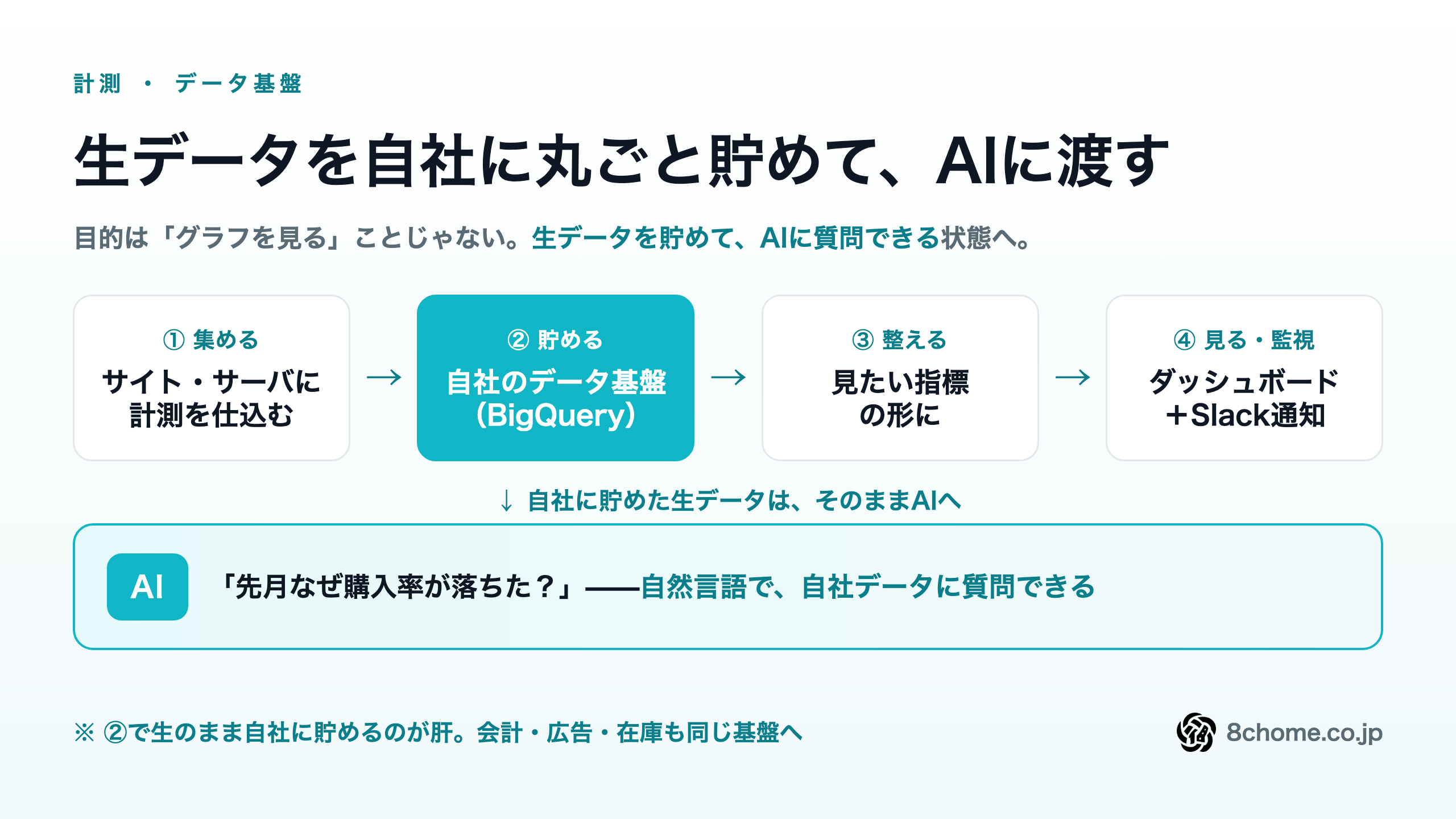 計測の4段構成：①集める→②自社のデータ基盤（BigQuery）に生データを丸ごと貯める→③指標に整える→④ダッシュボードとSlack通知。貯めた生データはそのままAIに渡して質問できる