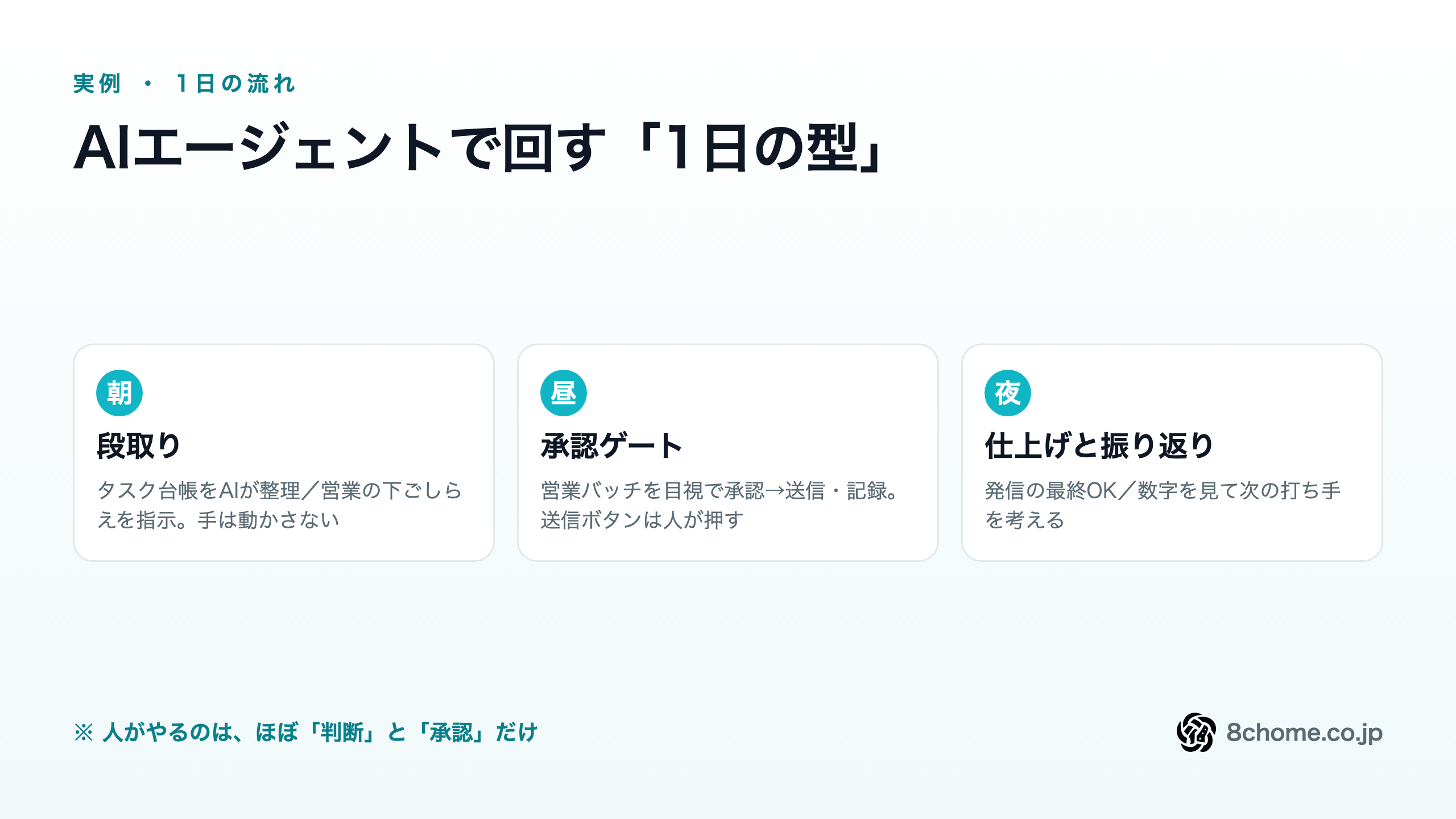 AIエージェントで回す1日の型:朝=段取り(タスク台帳の整理と営業の下ごしらえを指示)、昼=承認(営業バッチと経理を承認ゲートで通す)、夜=仕上げと振り返り(発信の最終OKと数字を見て次の打ち手)