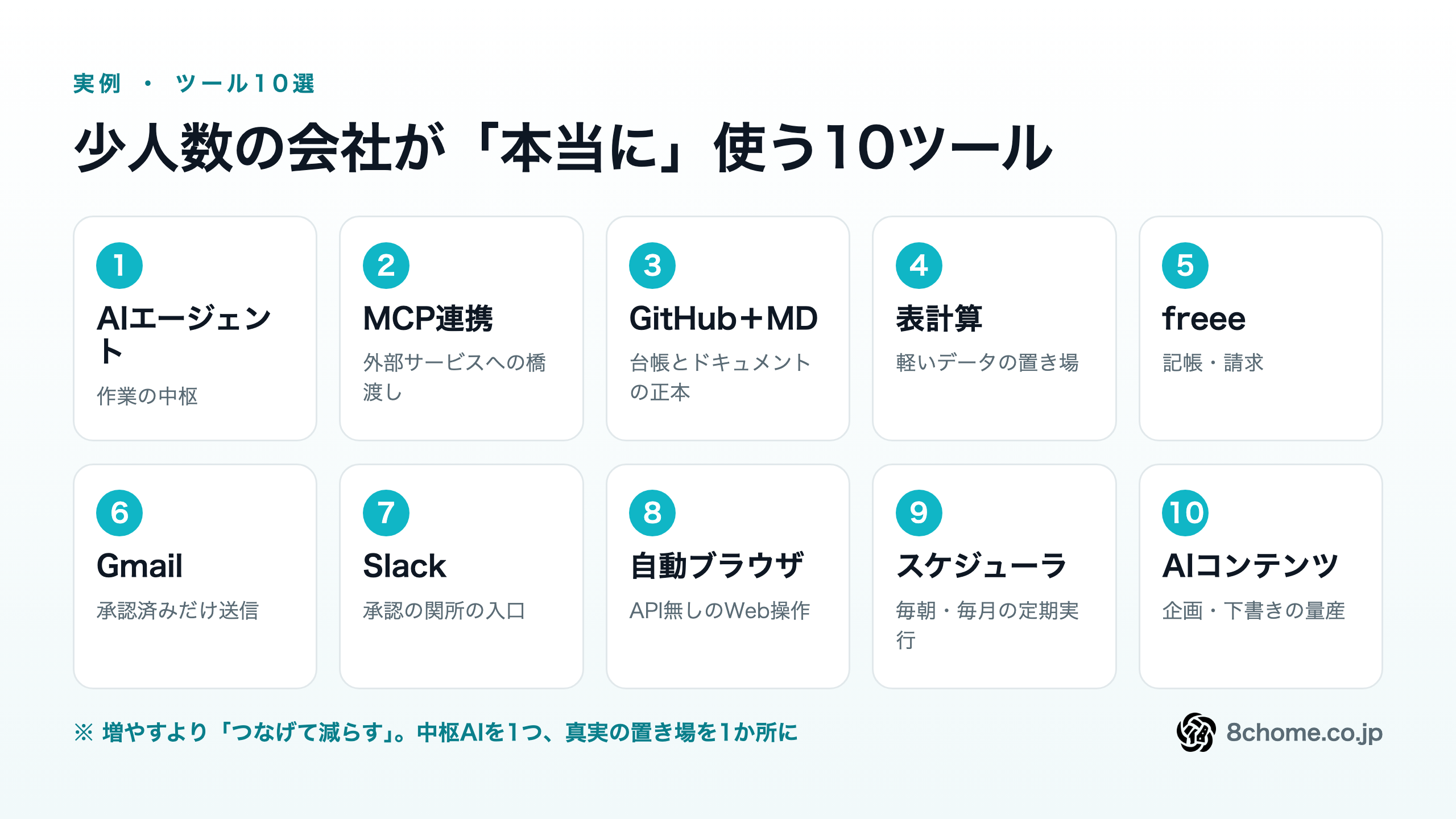 少人数の会社が本当に使う10ツール:1 AIエージェント、2 MCP、3 GitHub+Markdown、4 スプレッドシート、5 freee、6 Gmail、7 Slack、8 ヘッドレスChrome、9 スケジューラ、10 AIコンテンツ生成