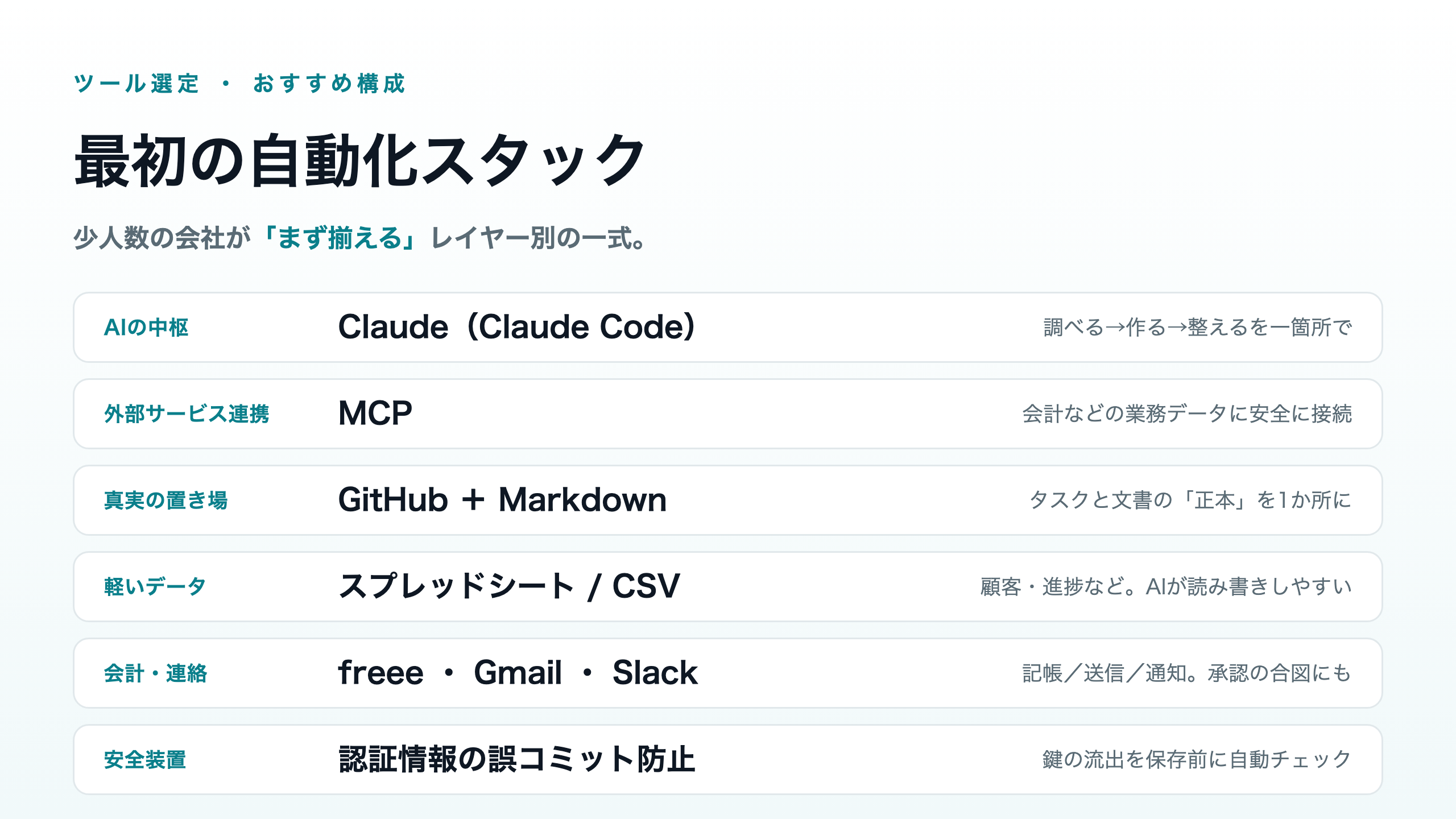 最初の自動化スタック（レイヤー別）：AIの中枢=Claude／外部連携=MCP／真実の置き場=GitHub＋Markdown／軽いデータ=スプレッドシート／会計・連絡=freee・Gmail・Slack／安全装置=認証情報の誤コミット防止