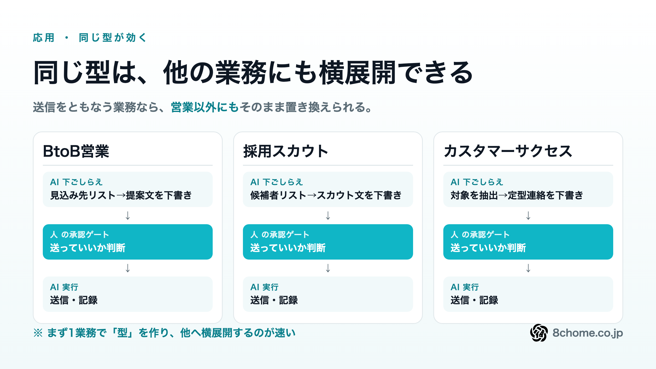 「AIが下ごしらえ/人が最終承認」の型を、BtoB営業・採用スカウト・カスタマーサクセスへ横展開した図