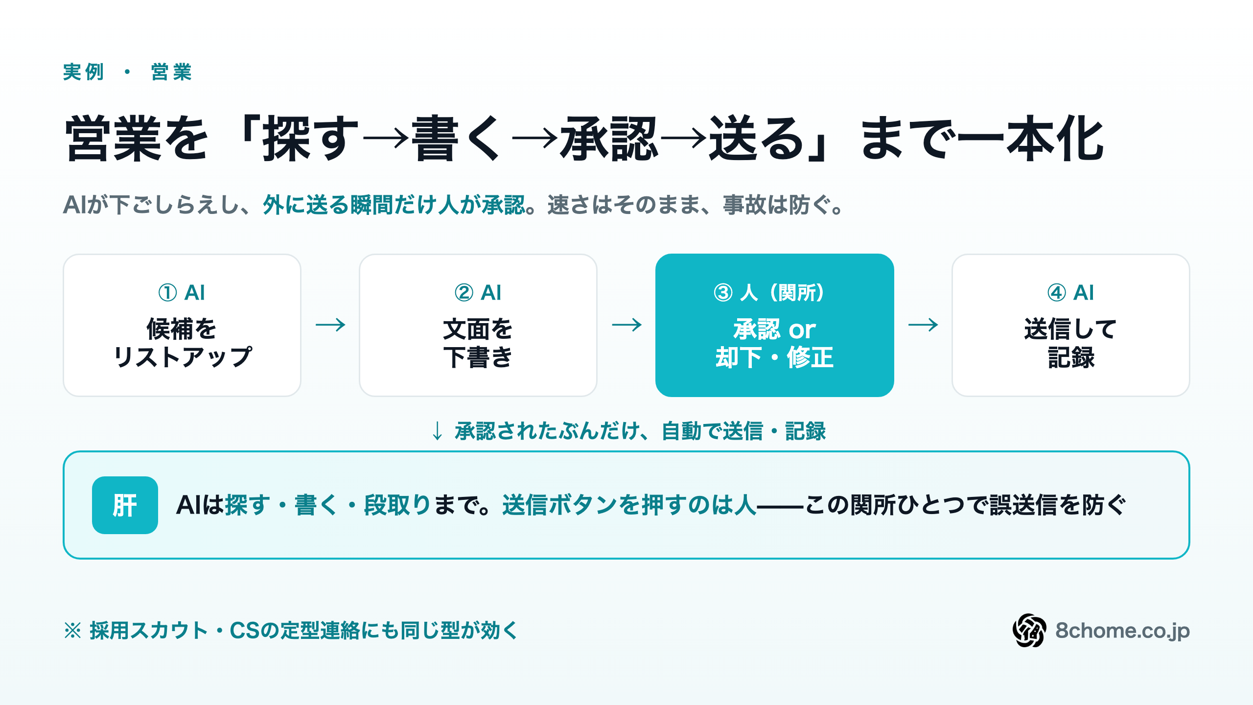 営業パイプラインの全体像:①候補のリストアップ(AI)→②文面の下書き(AI)→③人が承認(関所)→④送信して記録(AI)