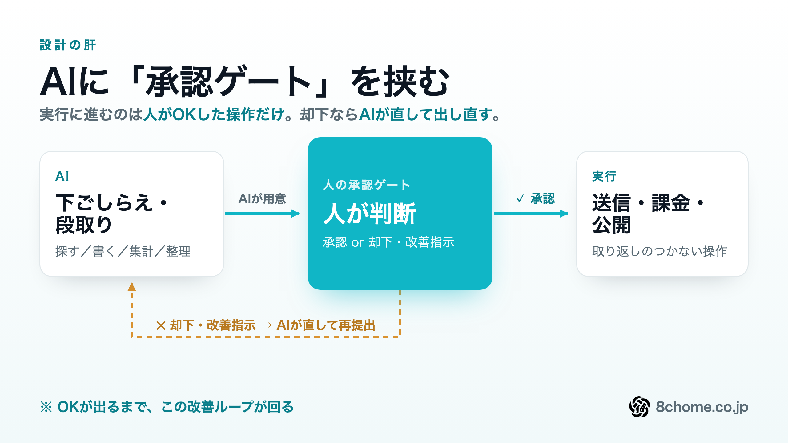 送信・課金の直前に人の承認を挟む「関所」の設計