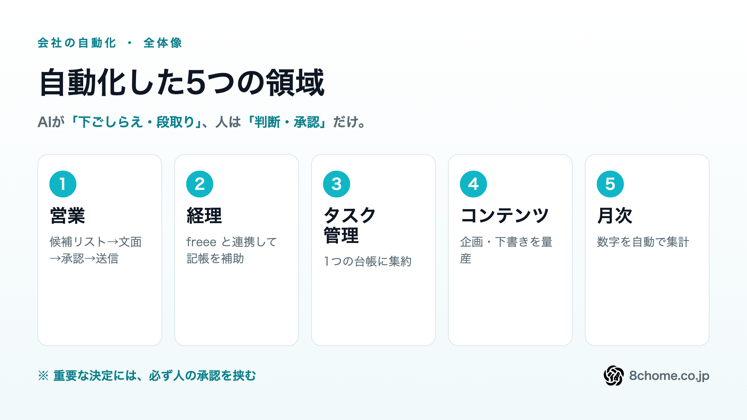 営業・経理・タスク管理・SNS・月次の5領域を自動化した全体像