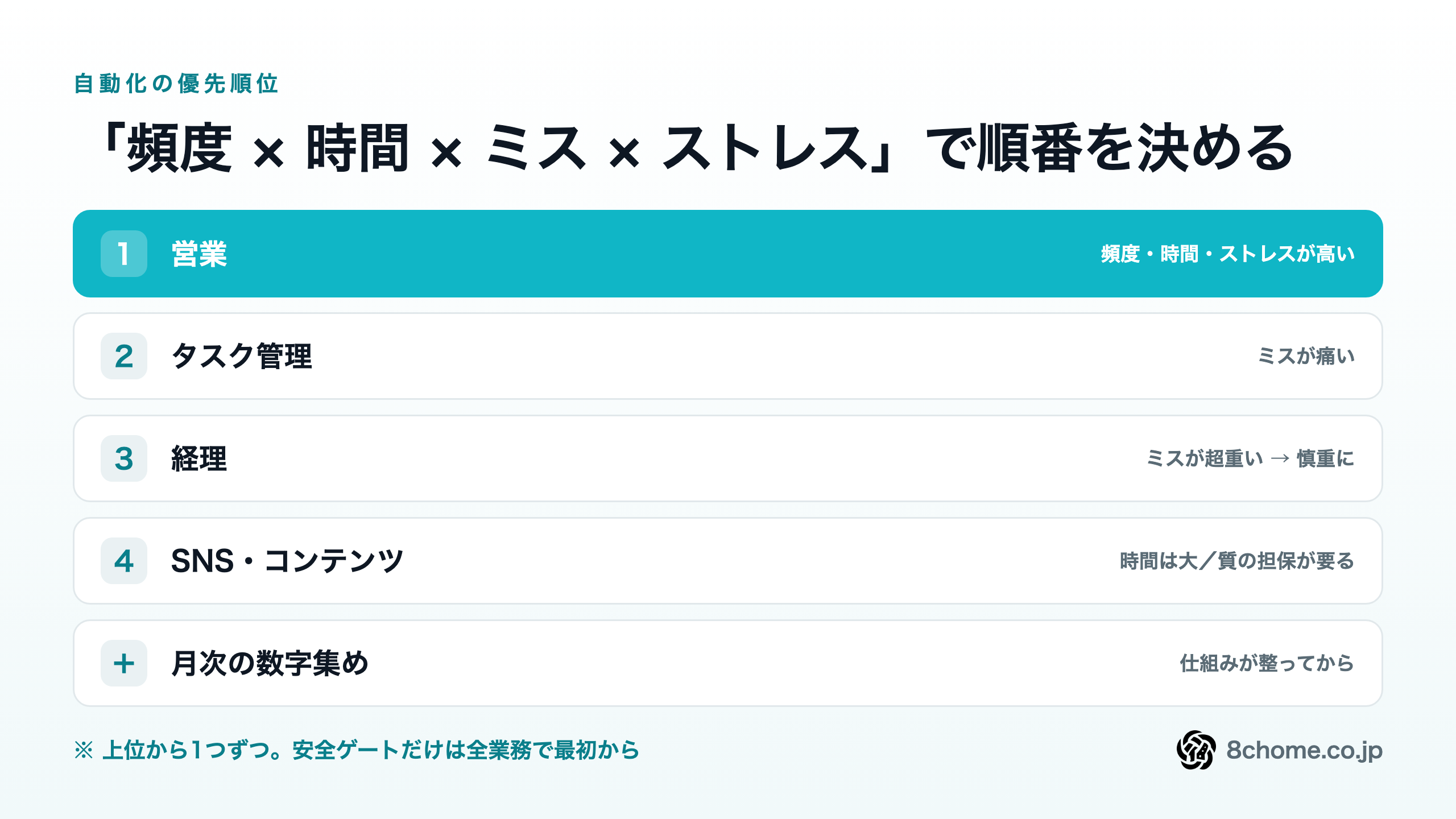 自動化の優先順位ランキング:1位=営業、2位=タスク管理、3位=経理、4位=SNS、最後に月次の数字。頻度×時間×ミス×ストレスで採点